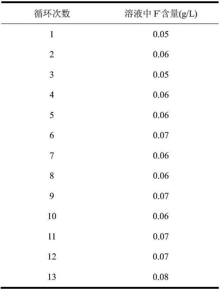 Method for removing fluorine from zinc sulfate solution after roasting of zinc smelting silicon residues