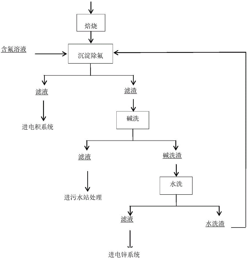 Method for removing fluorine from zinc sulfate solution after roasting of zinc smelting silicon residues