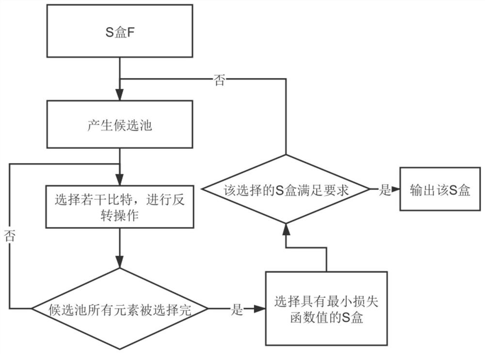 A construction method of S-box with excellent dpa resistance