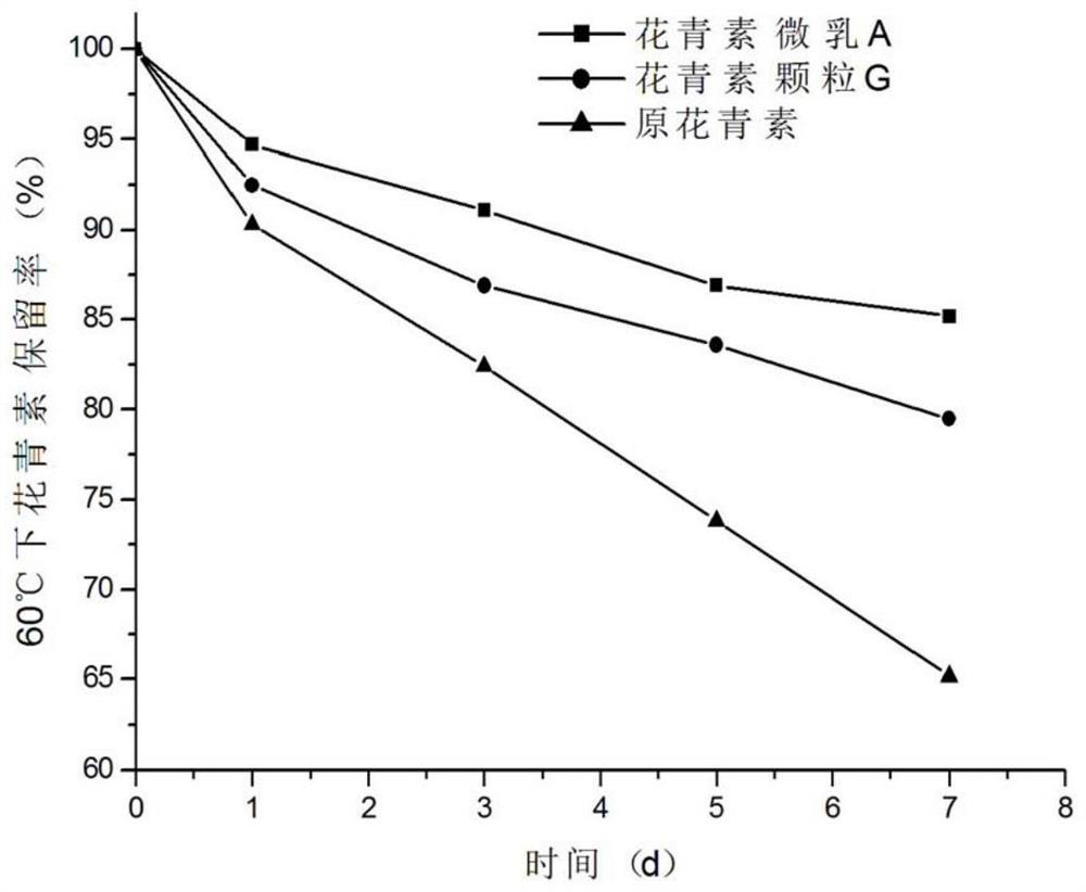 Active oil-soluble anthocyanin as well as preparation method and application thereof