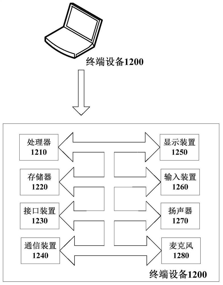 Model evaluation method and device and electronic equipment