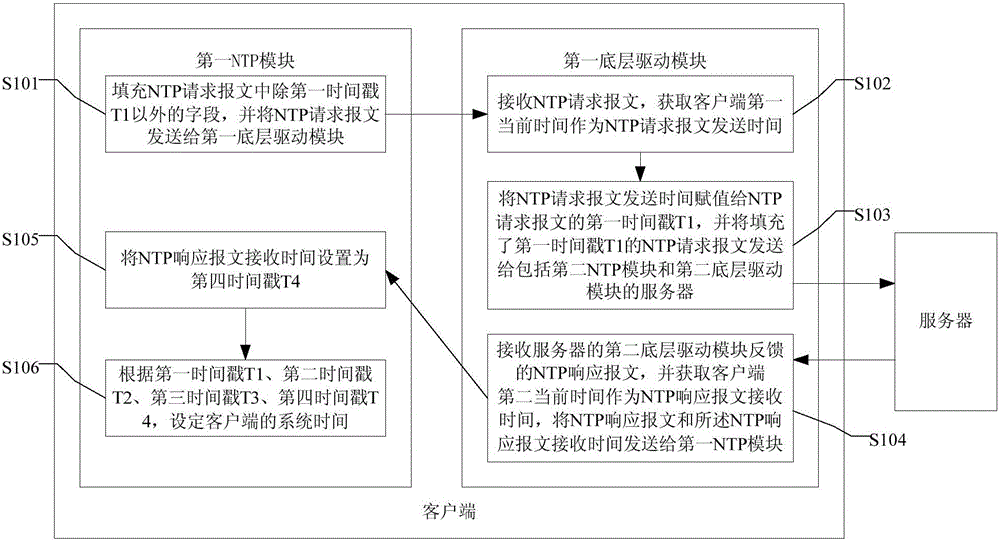 System time synchronization method and device