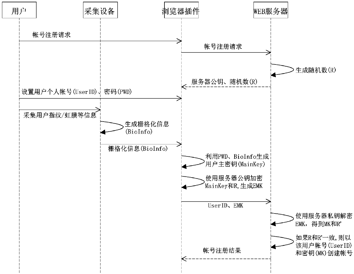 Double-factor identity authentication method and system based on biological identification technique