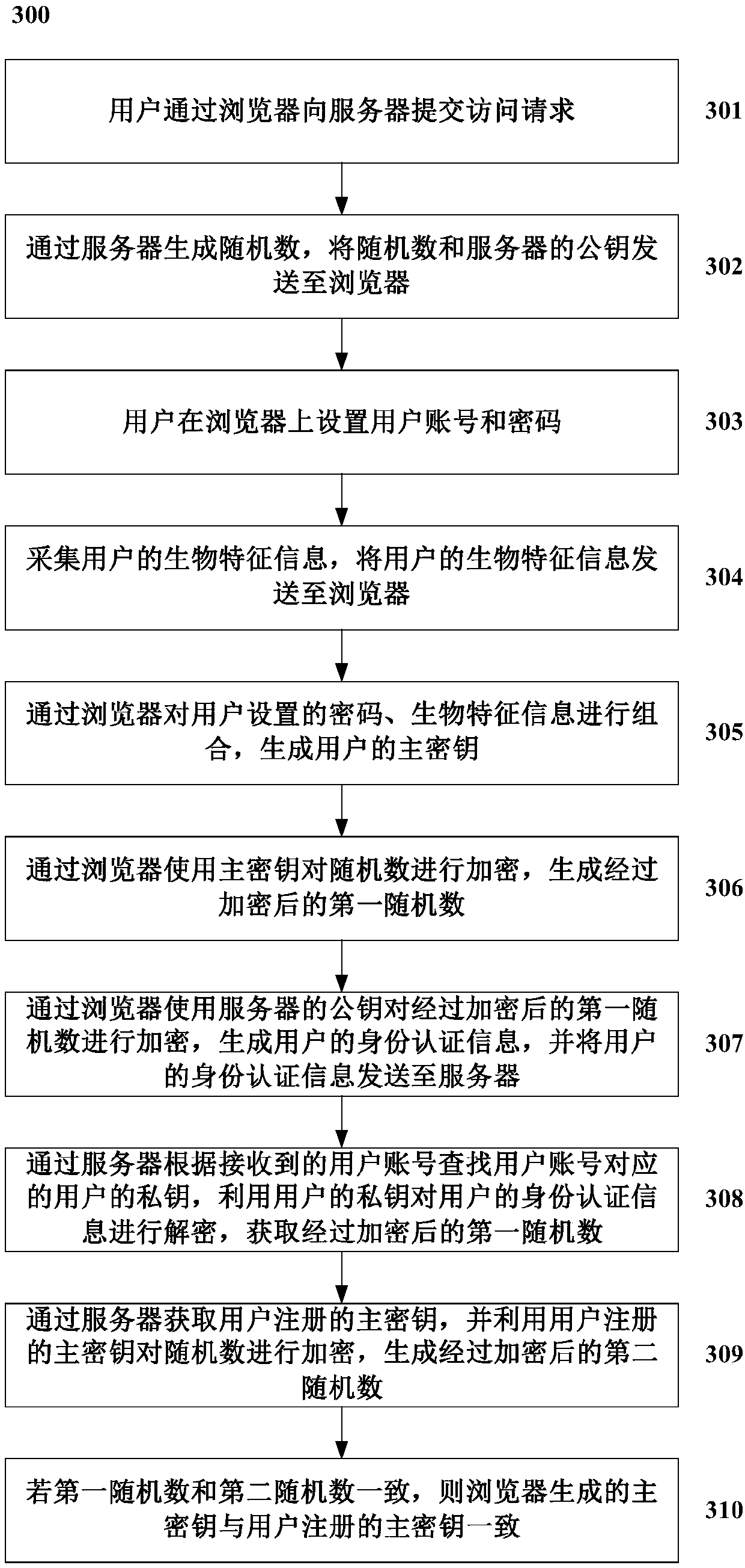 Double-factor identity authentication method and system based on biological identification technique