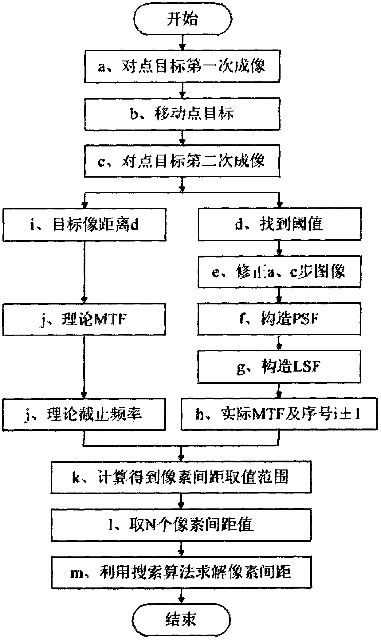 Method and device for measuring pixel pitch of image sensor based on point-target image splicing technology