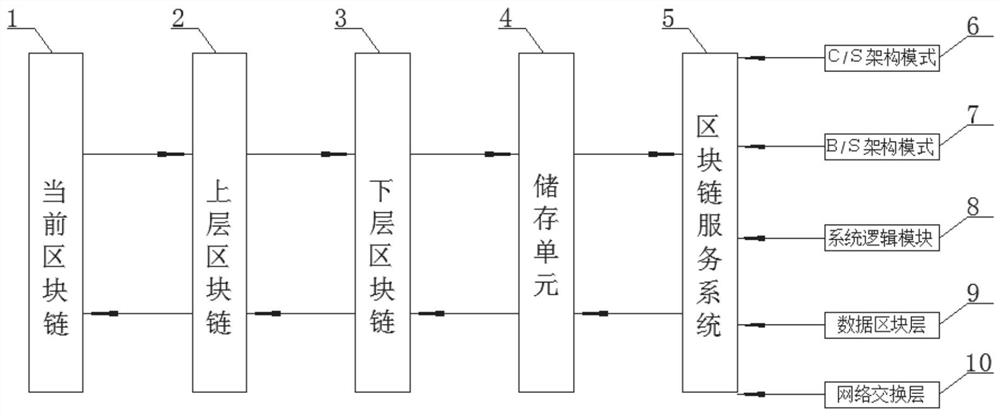 Blockchain system and storage medium