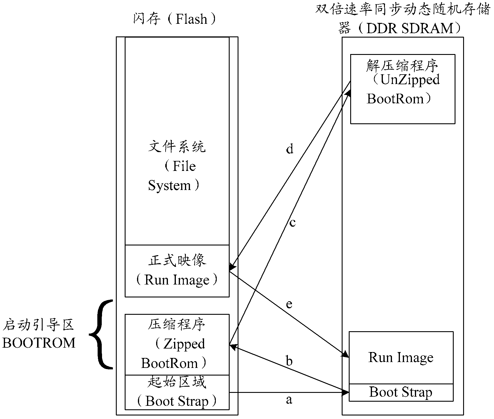 Processor start-up method and device