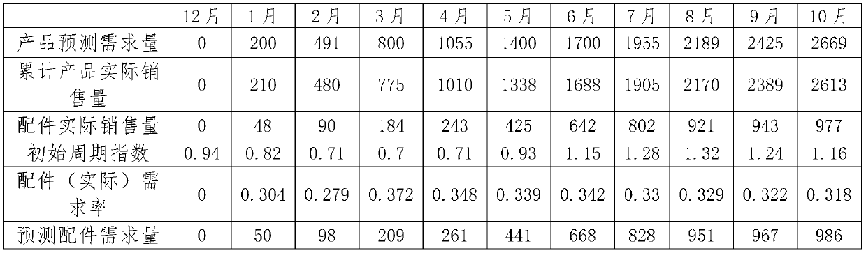 Method for predicting accessory demand quantity based on consumption history