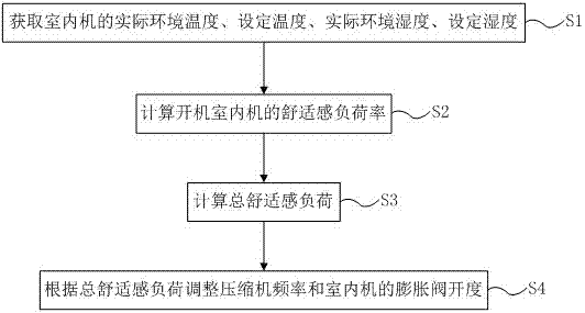 Multi-split air conditioner control method and system