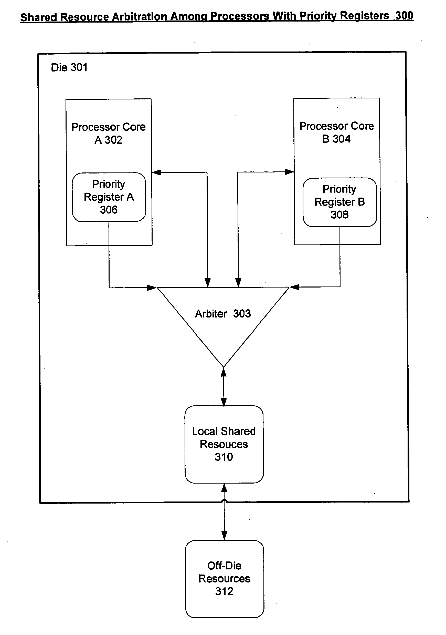 Priority registers for biasing access to shared resources