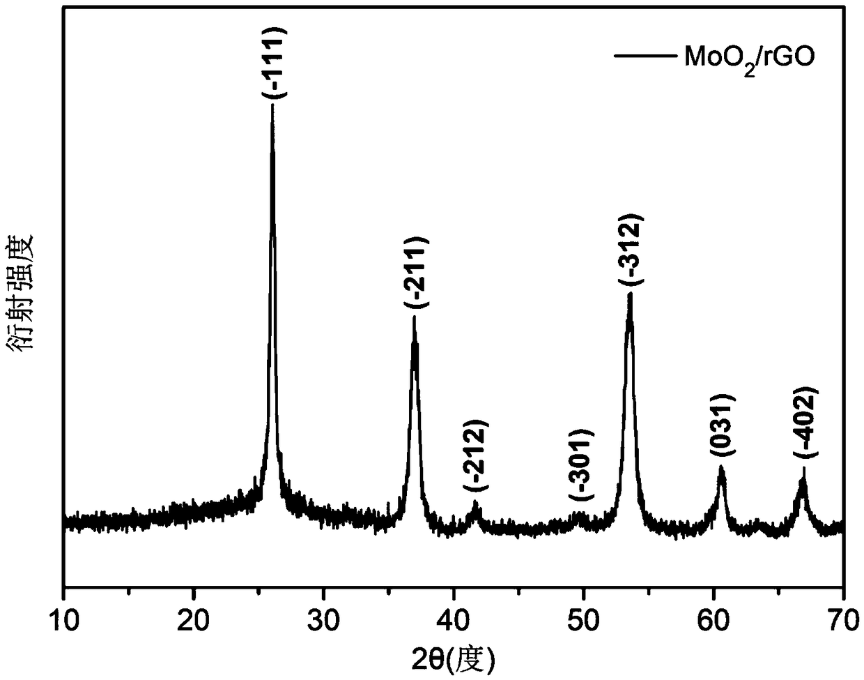 MoO2/rGO composite material, and preparation method and application thereof