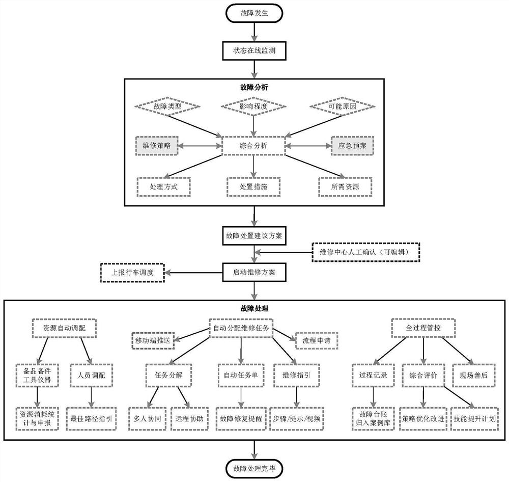 Rail transit signal equipment fault processing method, device and system