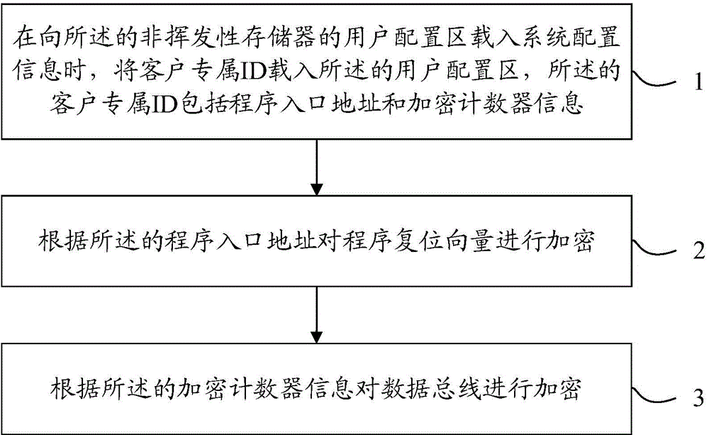 Method for realizing MCU circuit encryption on basis of non-volatile memory