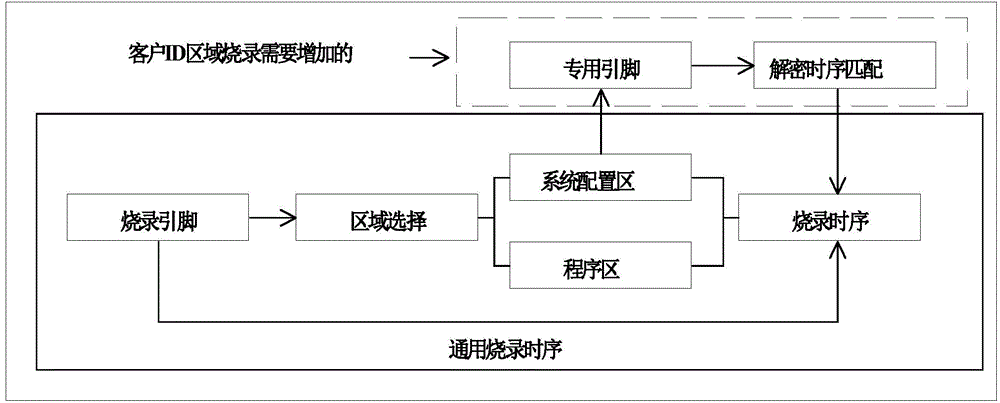 Method for realizing MCU circuit encryption on basis of non-volatile memory