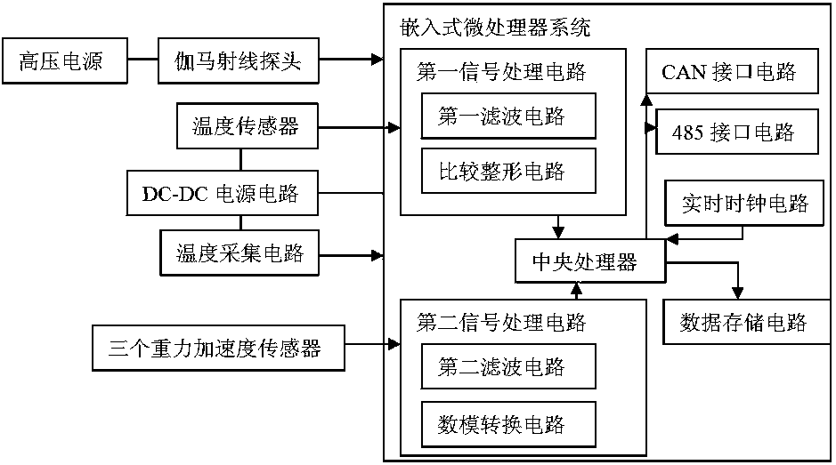 Probe-type azimuth gamma probe for inclinometer and measuring method