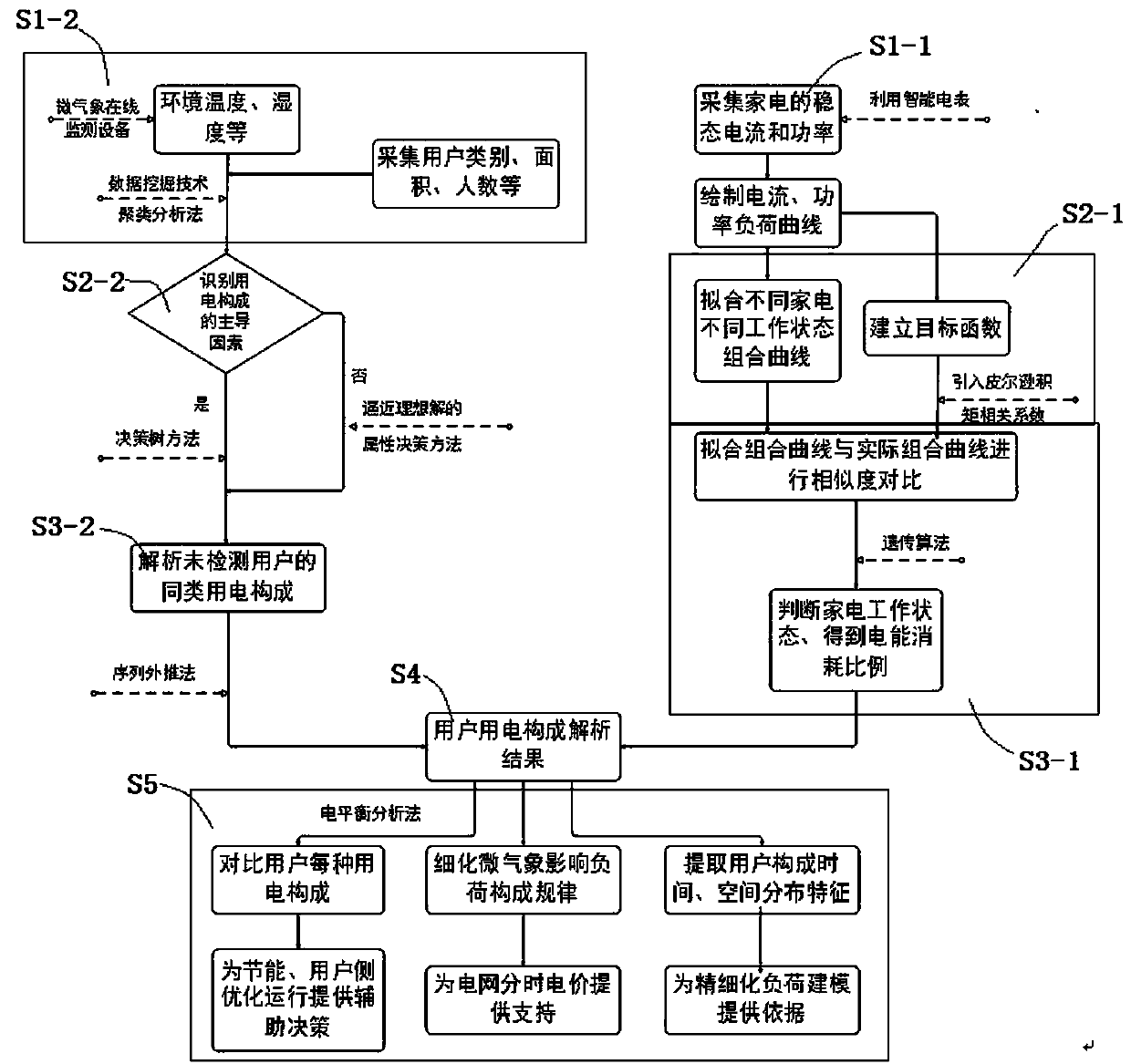 User electricity consumption structure analyzing method