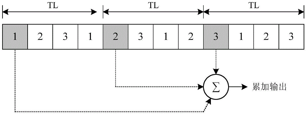 TDI-type CMOS image sensor accumulation circuit for reinforcing single event effect