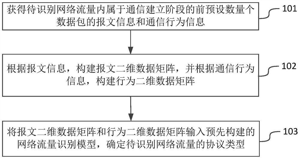 Network encrypted traffic identification method and device based on deep learning