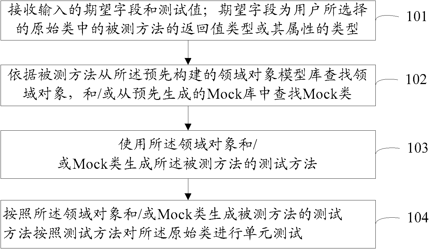 Unit test method and device