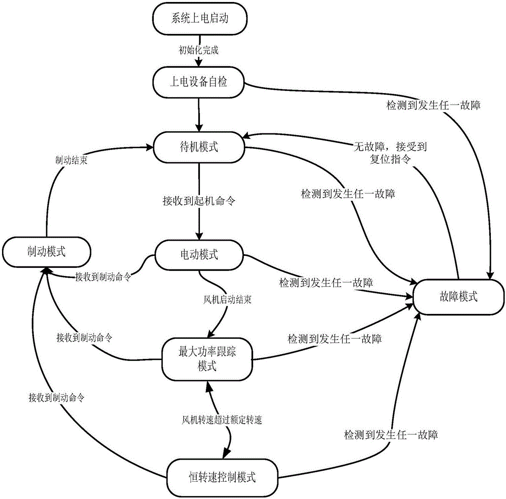 Vertical axis wind power generation system start-up control method and wind power generation system