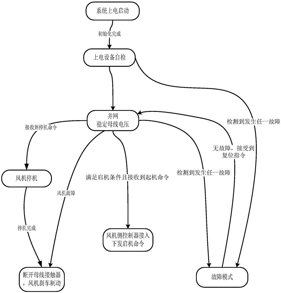 Vertical axis wind power generation system start-up control method and wind power generation system