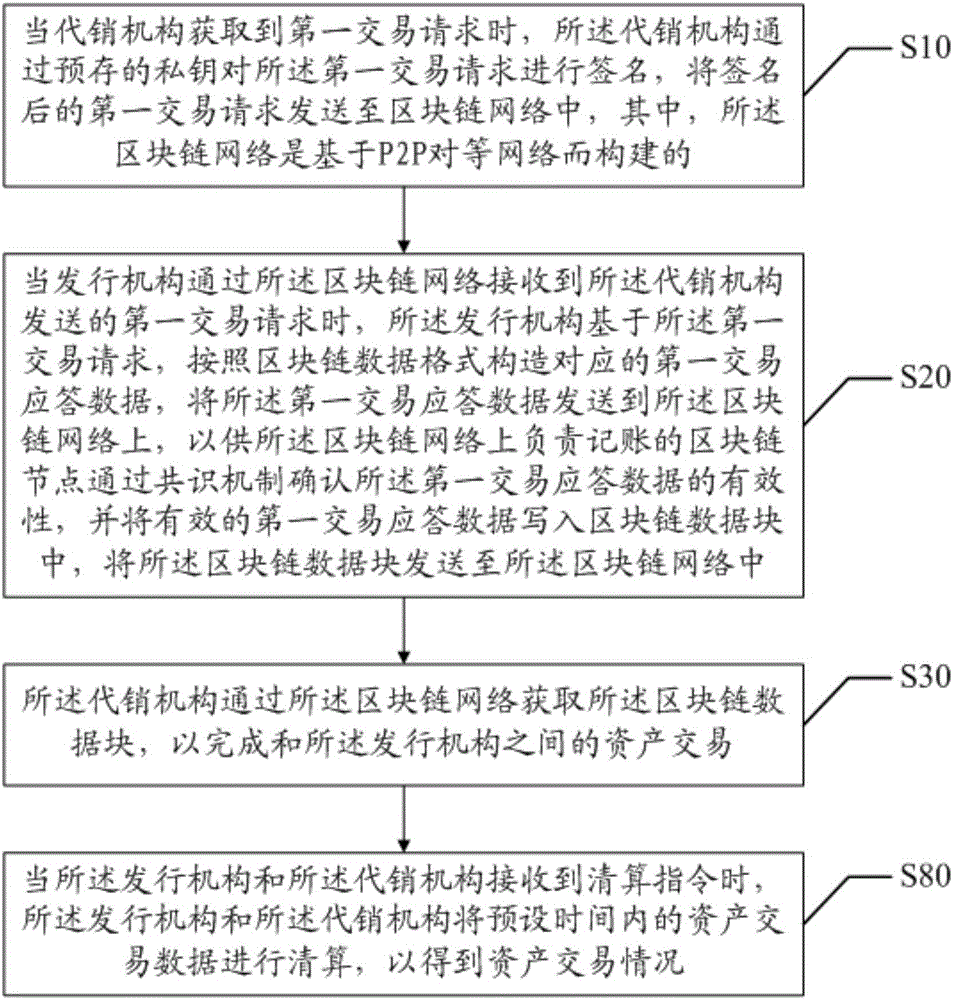 Asset transaction method and device