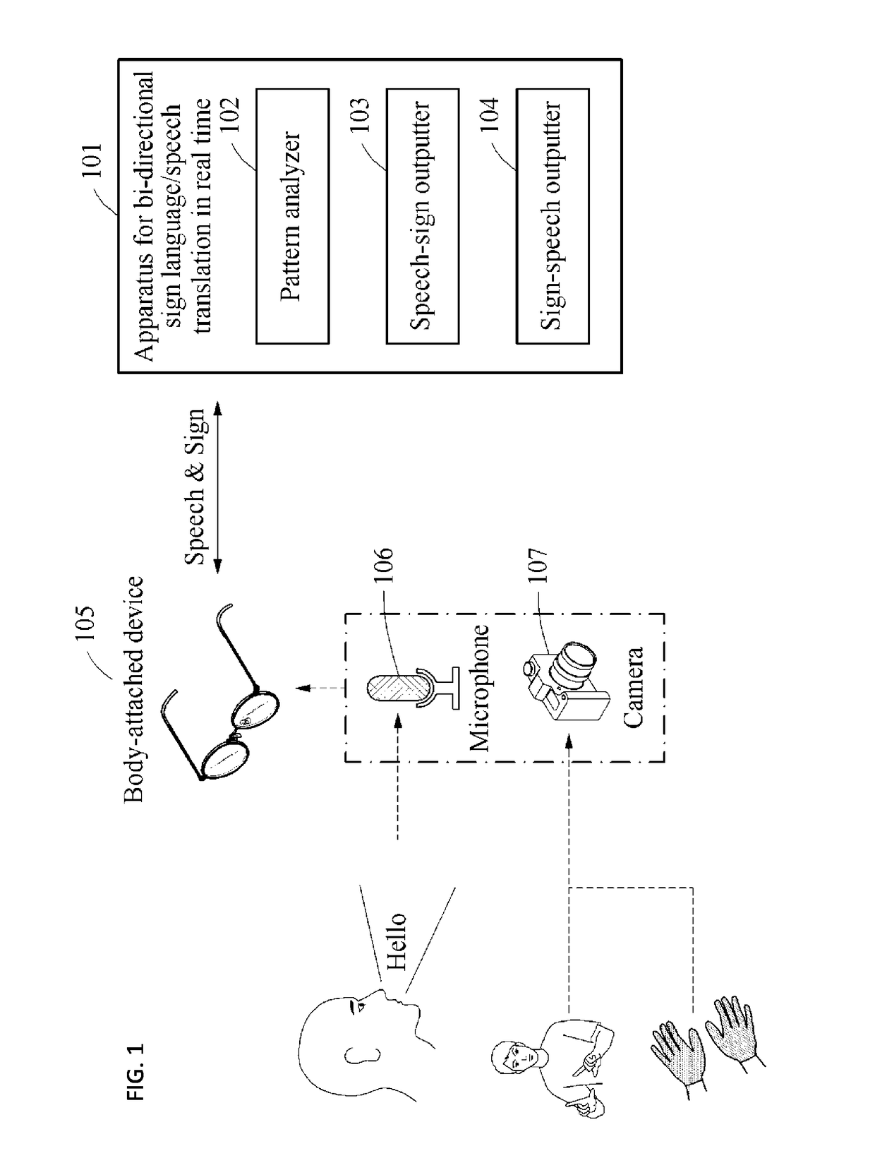 Apparatus for bi-directional sign language/speech translation in real time and method