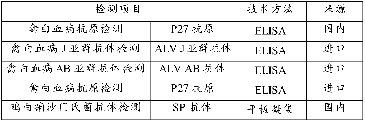 A kit for simultaneously detecting antibodies against avian leukosis virus and Salmonella pullorum