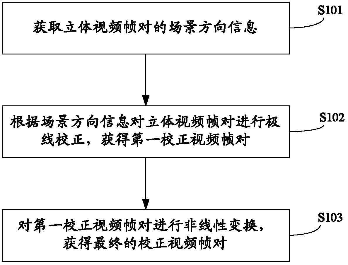 Geometrical correction method and system of binocular stereoscopic video