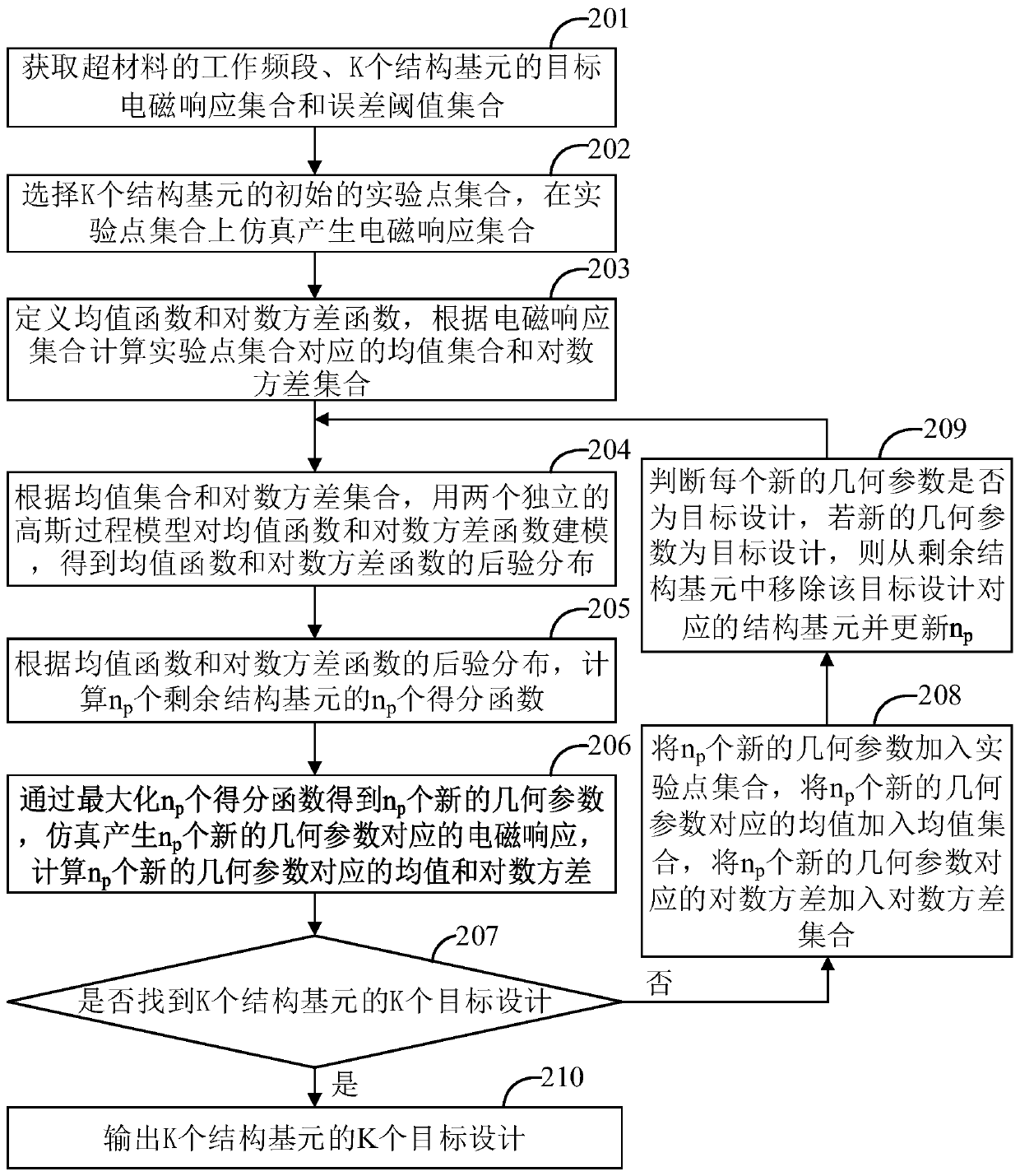 Metamaterial design method and device, computer equipment and storage medium