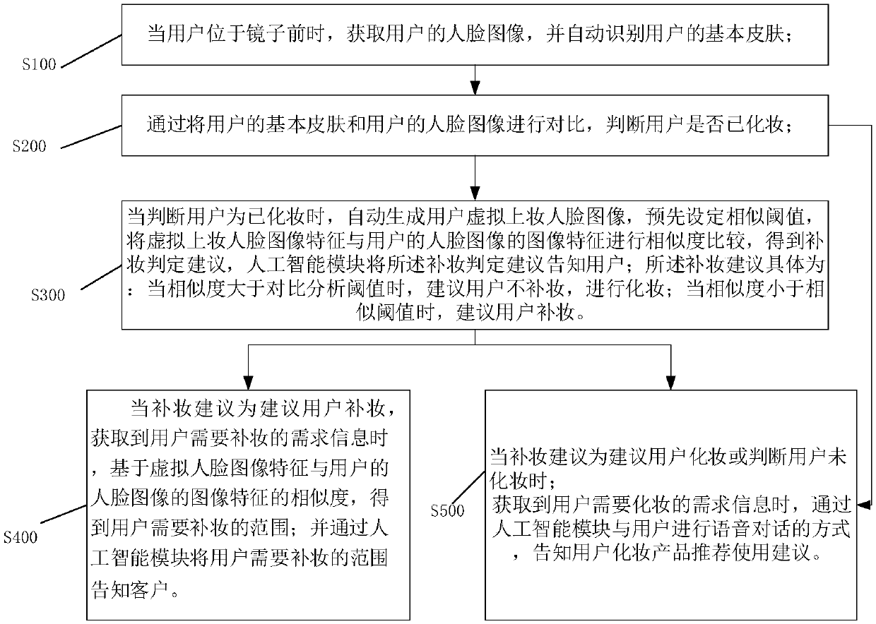 Intelligent dressing room box and intelligent control method thereof, computer storage medium