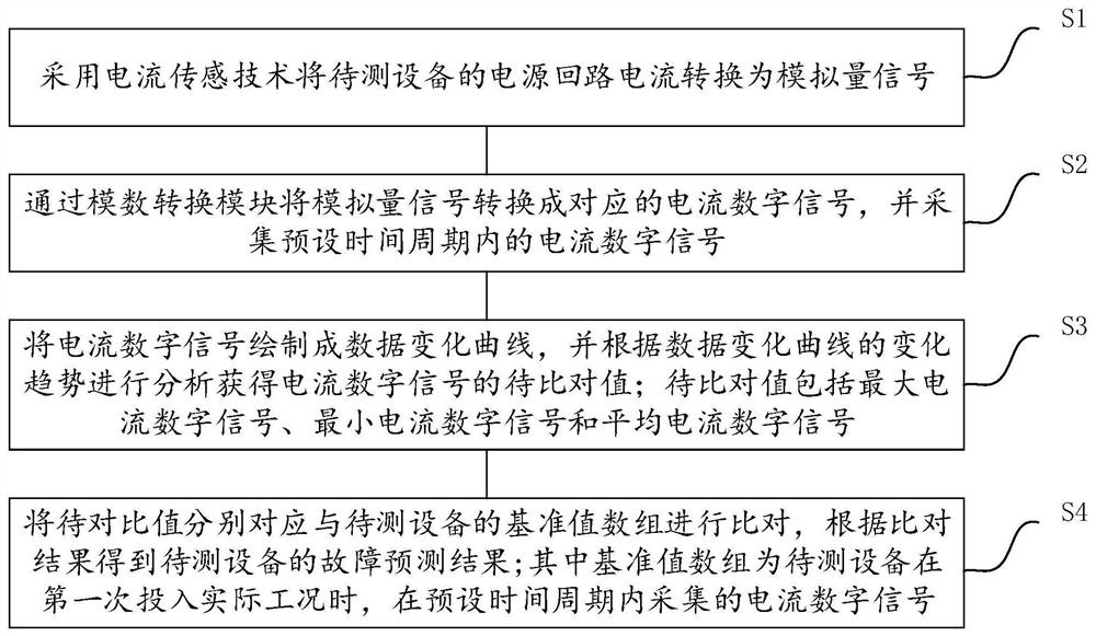 Equipment fault prediction method and system