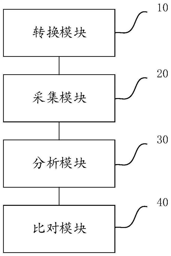 Equipment fault prediction method and system