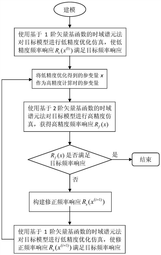 Manifold Mapping Algorithm Based on High and Low Order Time Domain Spectral Element Method