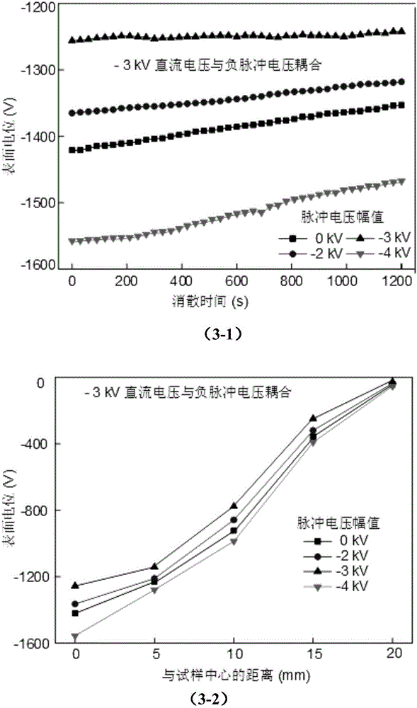 GIL (gas insulated metal enclosed transmission line) epoxy resin surface charge measuring device and method