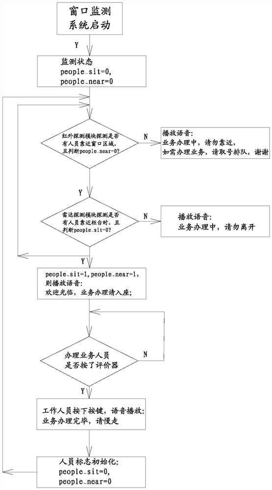 Window monitoring method