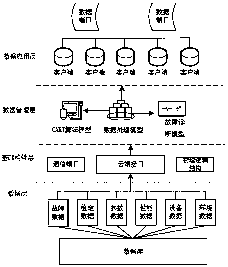 Software platform applying CART algorithm to realize electric energy meter detection data management