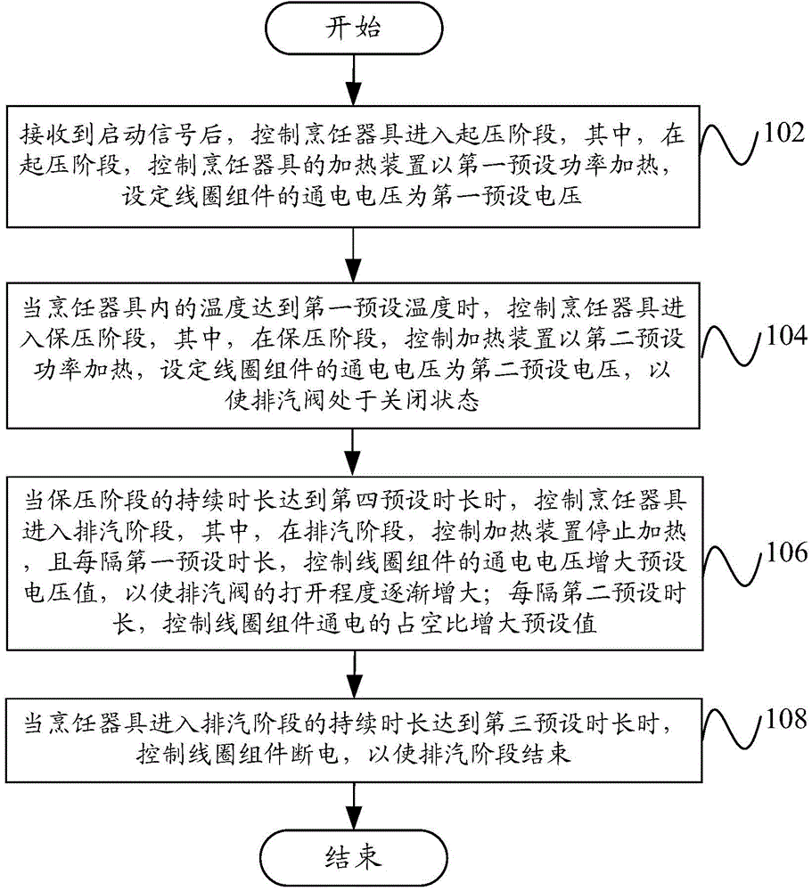 Control method, control device and cooking utensil