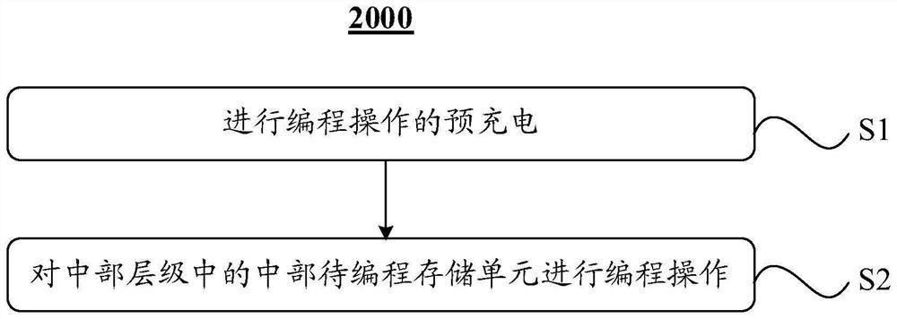 Memory and programming operation method thereof, peripheral circuit and memory system