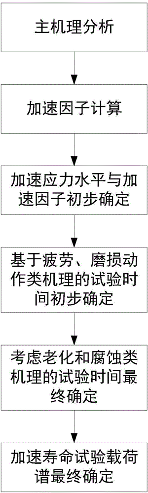 Accelerated life test load spectrum determining method with multiple mechanisms taken into consideration