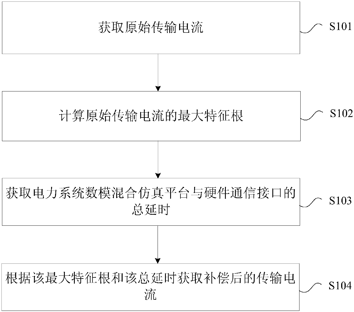 Electric power system simulation platform communication time delay-based compensation method and apparatus