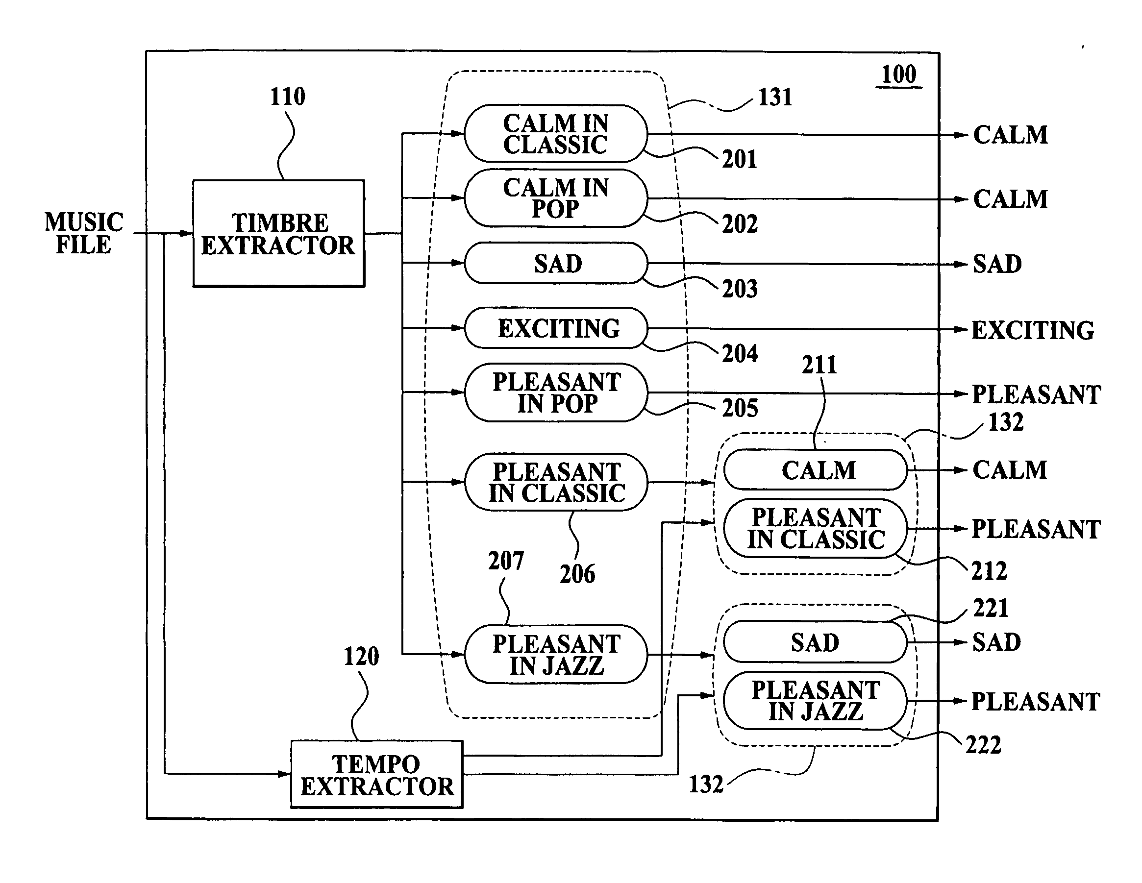 Method and apparatus for classifying mood of music at high speed