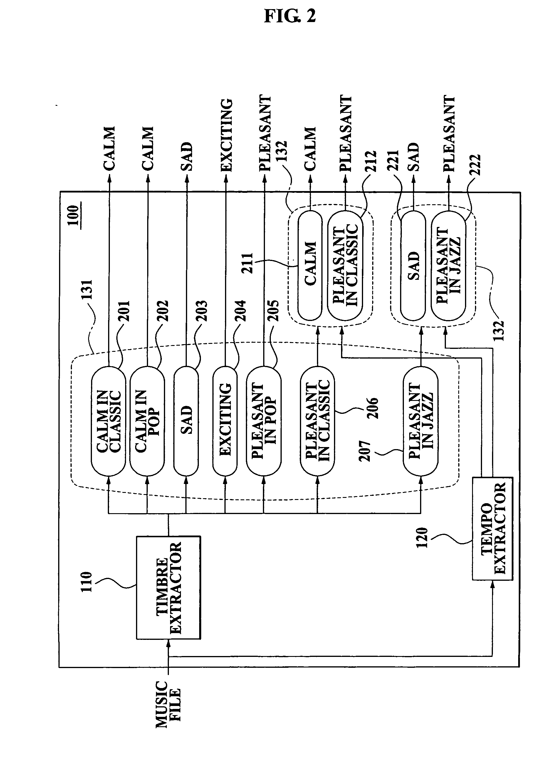 Method and apparatus for classifying mood of music at high speed