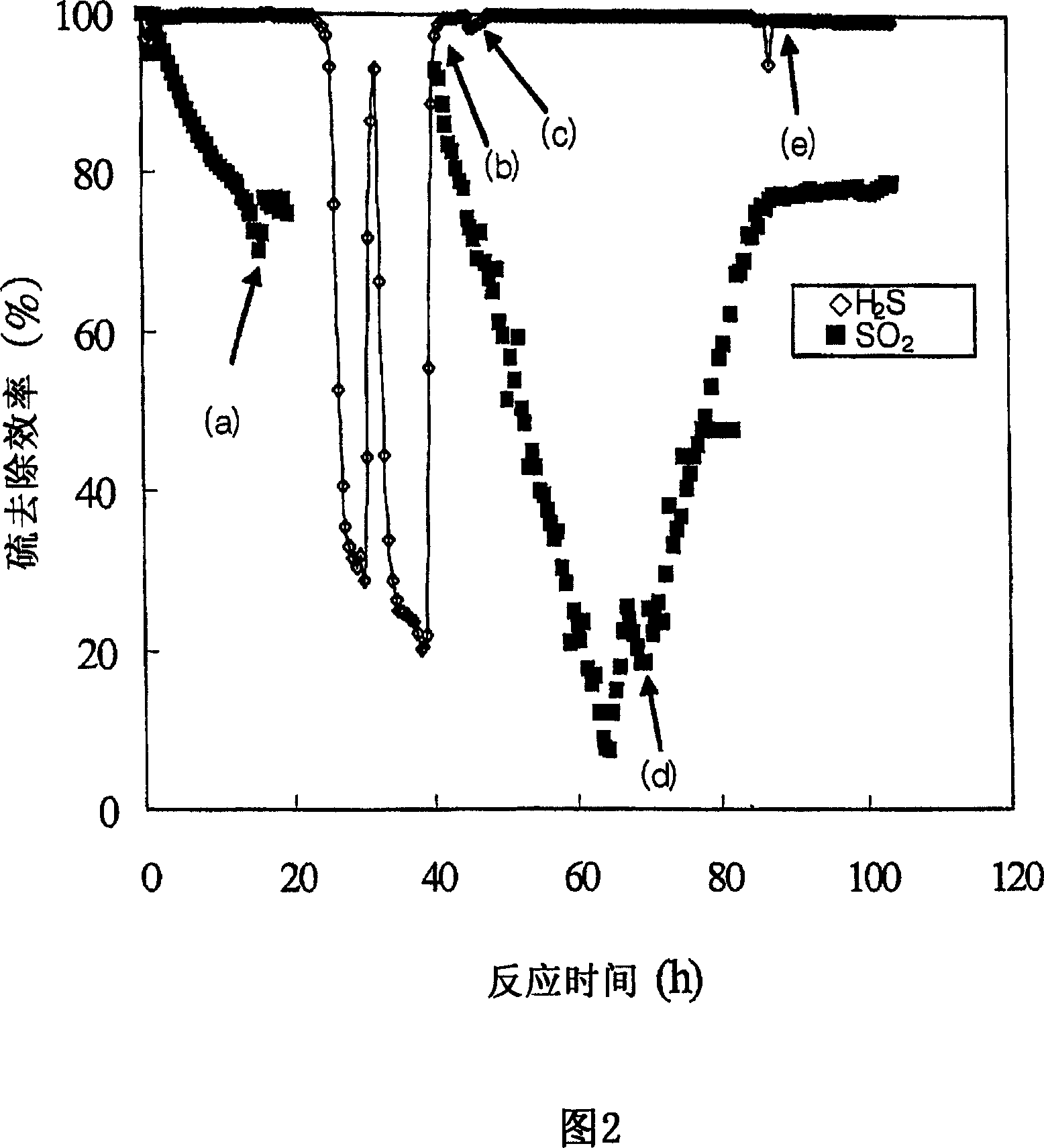 Desulfurization for simultaneous removal of hydrogen sulfide and sulfur dioxide