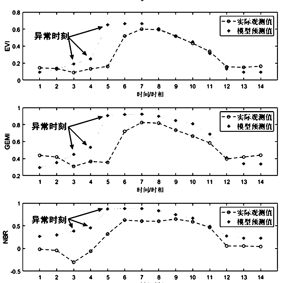 Method and device for remote sensing monitoring of surface anomalies based on cyclic neural network