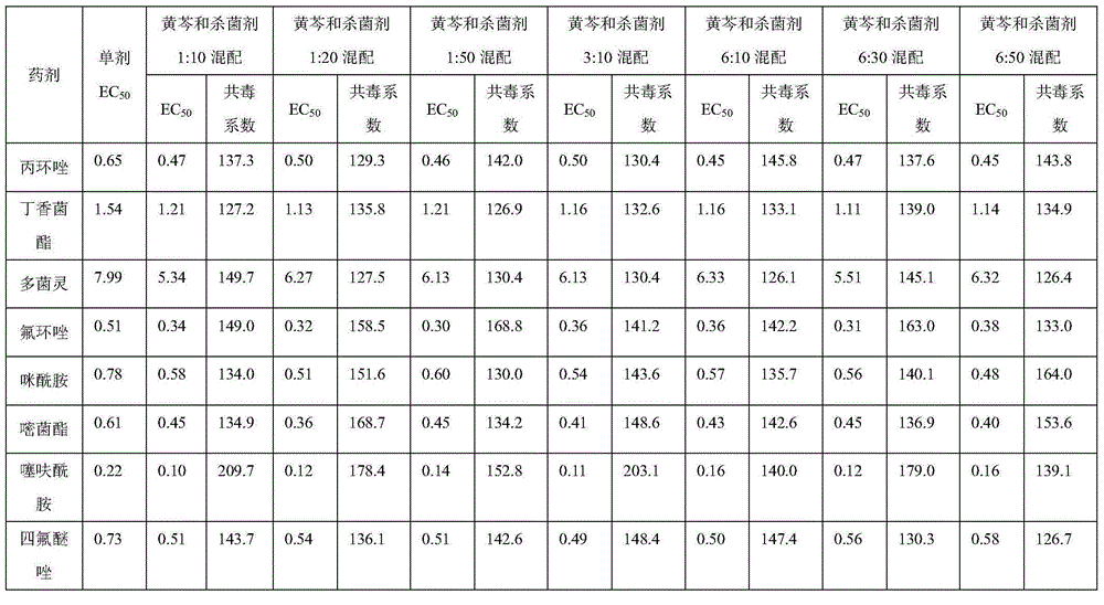 Bactericide containing tebuconazole and scutellaria baicalensis