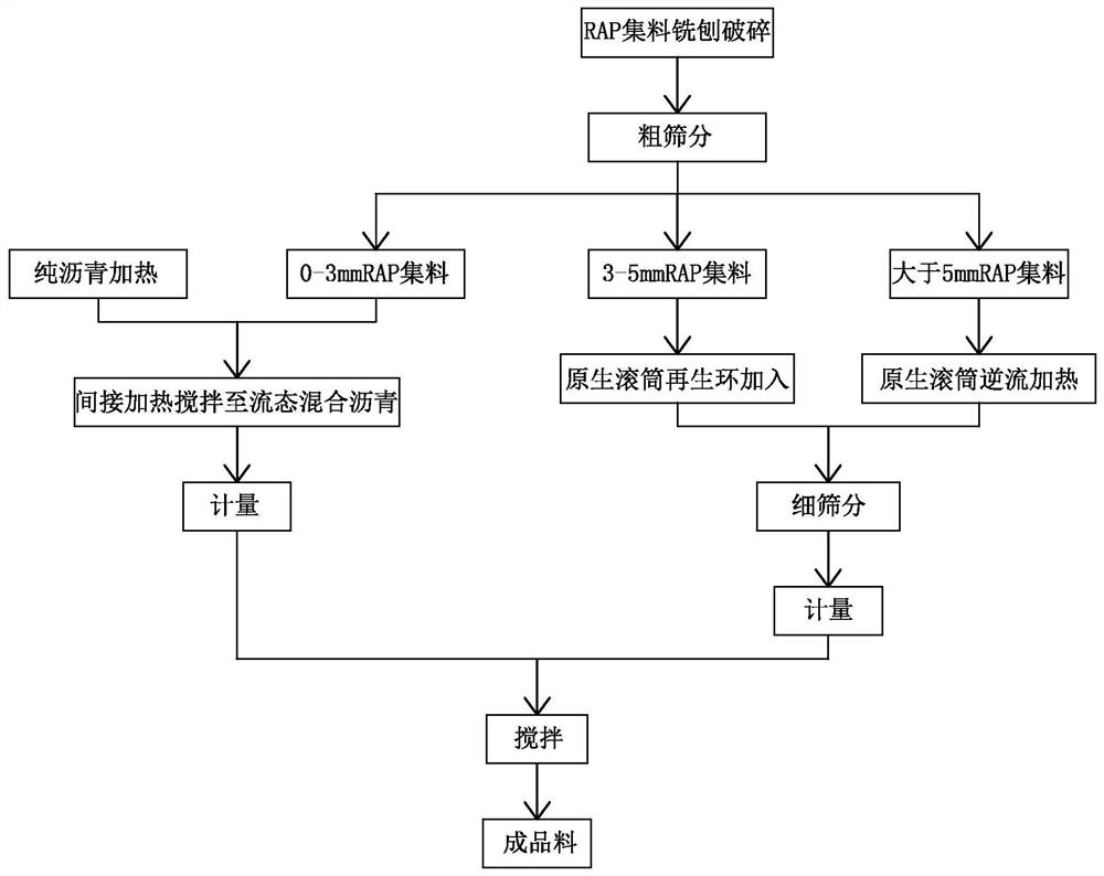 A production process of hot-mix fully recycled asphalt mixture