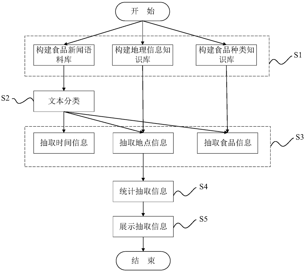 News-oriented Chinese food safety news event information automatic extraction method