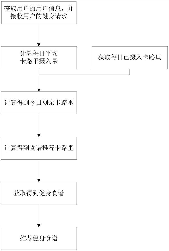 Recipe recommendation method, recipe recommendation device and cooking device