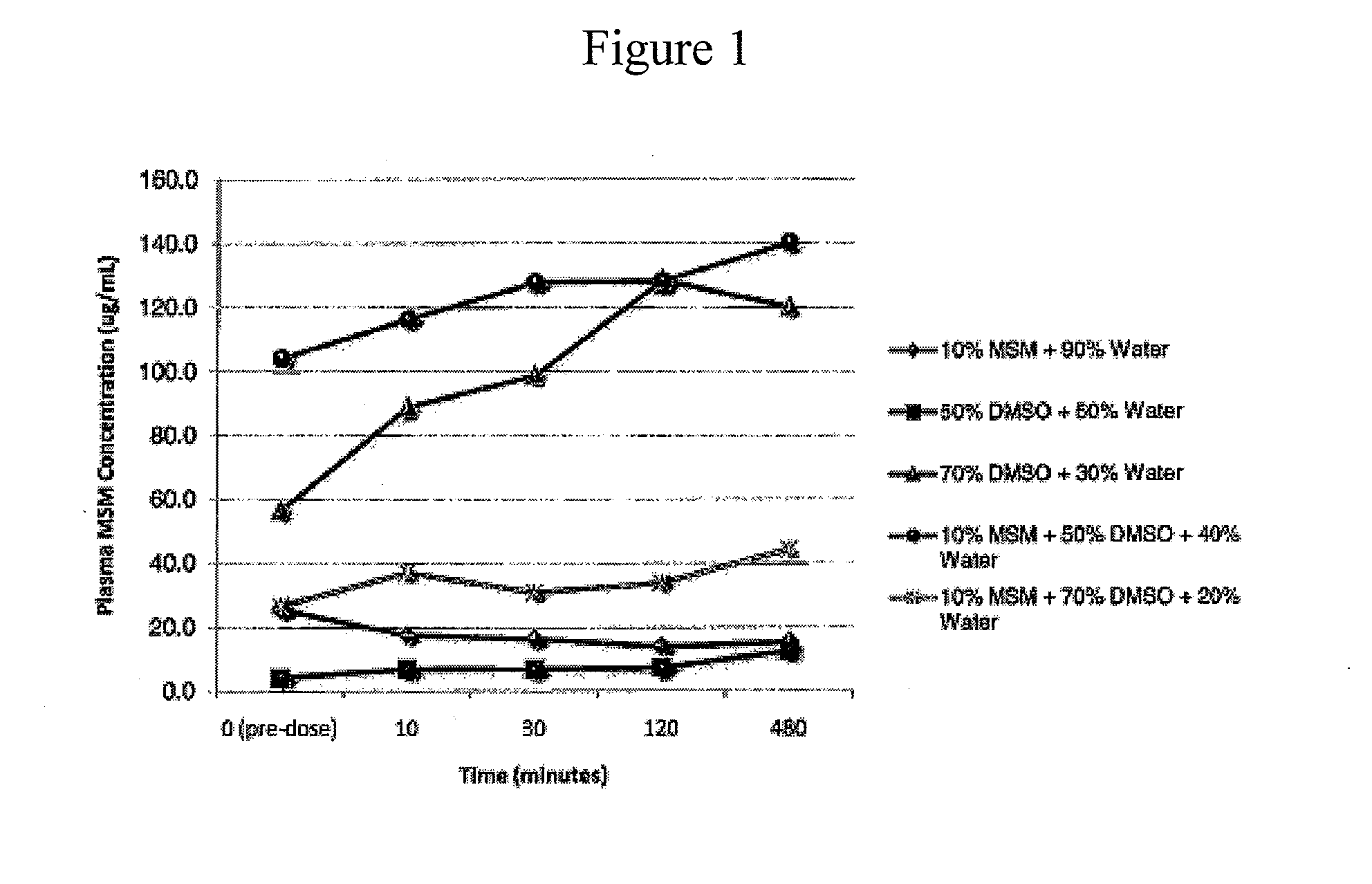 Dimethyl sulfoxide (DMSO) and methylsulfonylmethane (MSM) formulations to treat osteoarthritis